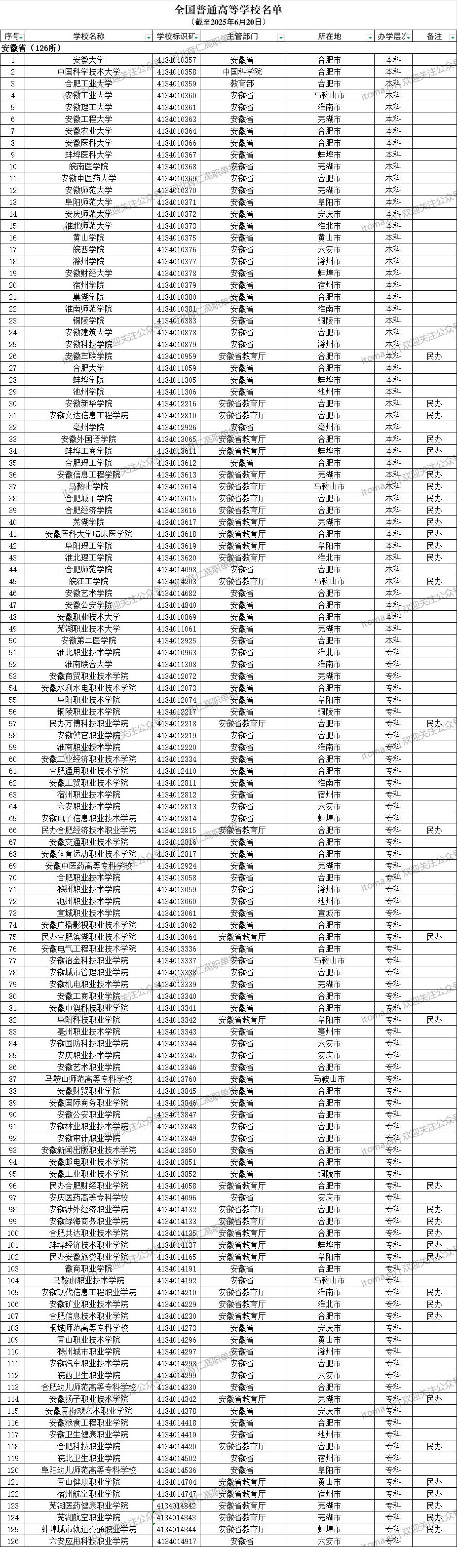 安徽省普通高等學(xué)校名單（共126所大學(xué)！50所本科、76所專科）