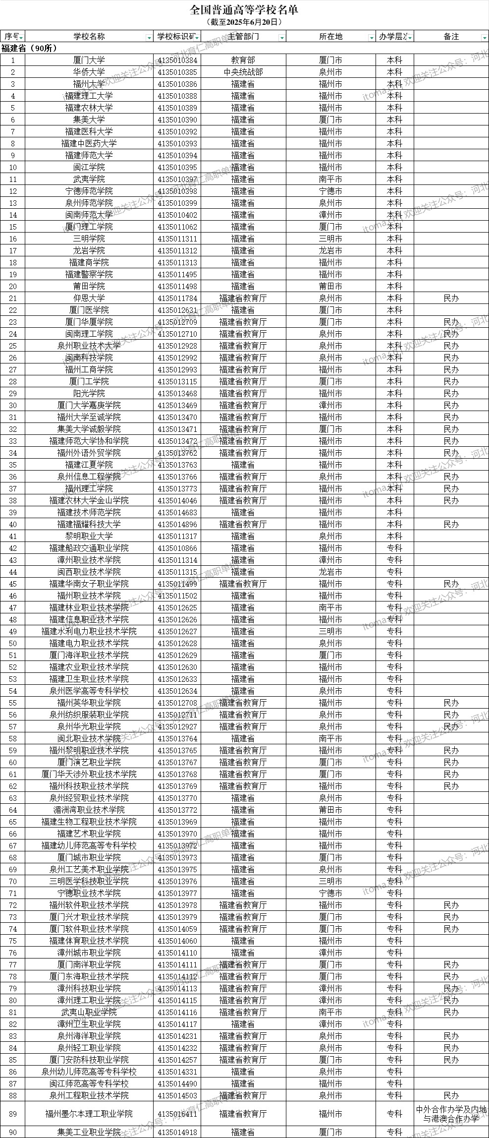 福建省普通高等學校名單（共90所大學！41所本科、49所?？疲? width=