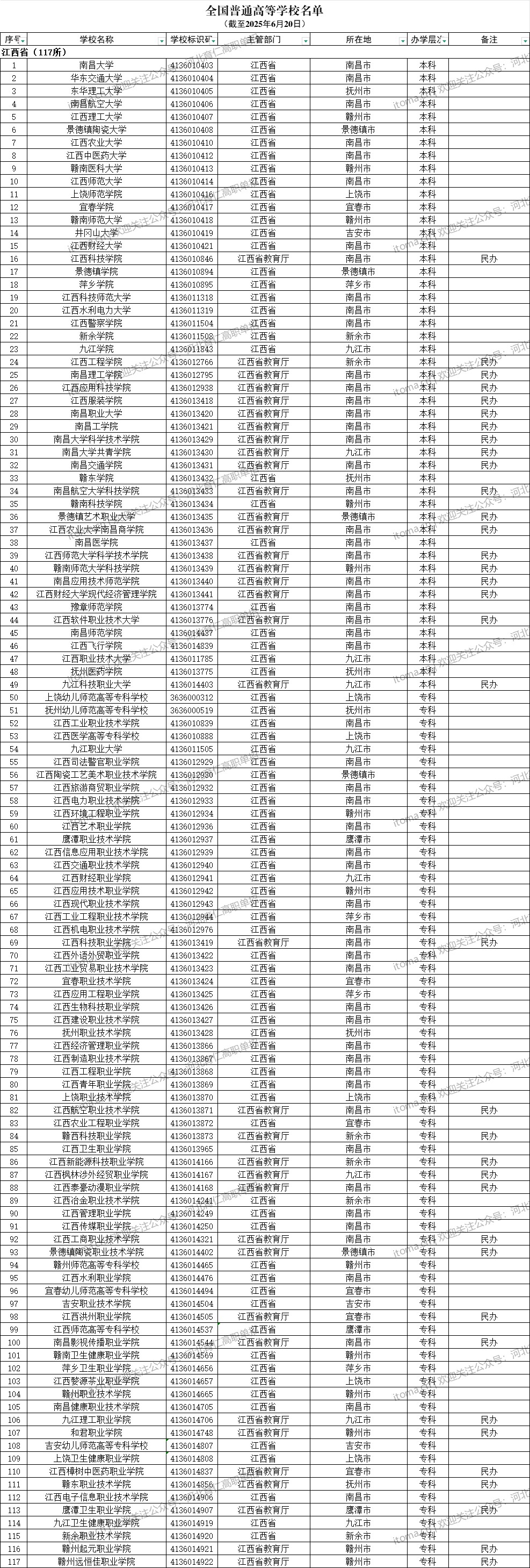 江西省普通高等學(xué)校名單（共117所大學(xué)！49所本科、68所?？疲? width=