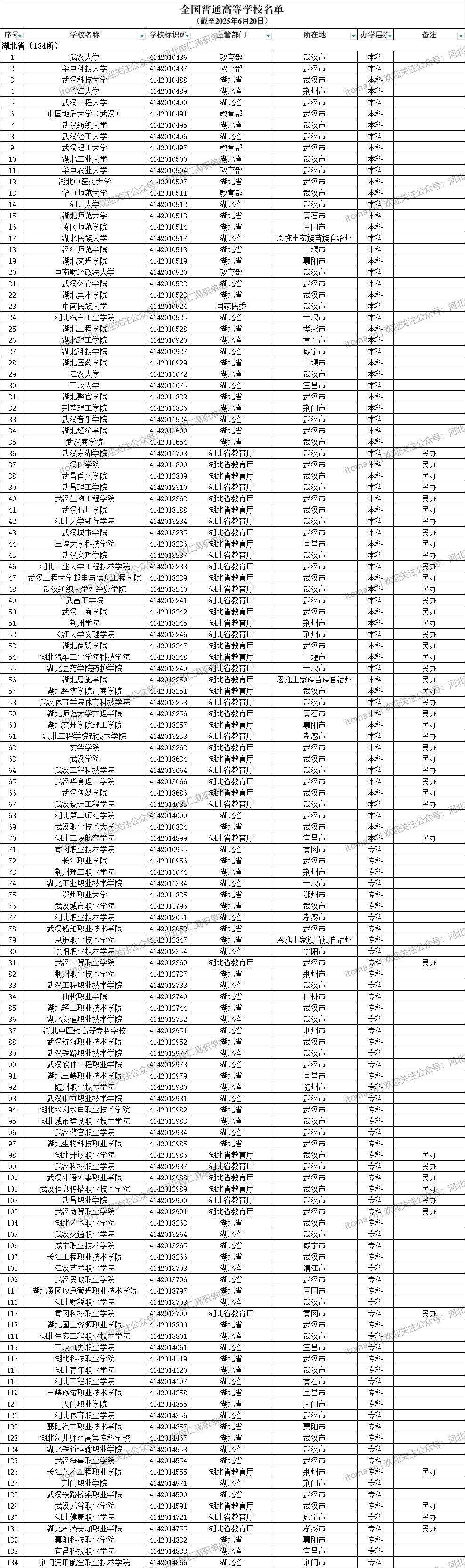 湖北省普通高等學(xué)校名單（共134所大學(xué)！70所本科、64所?？疲? width=