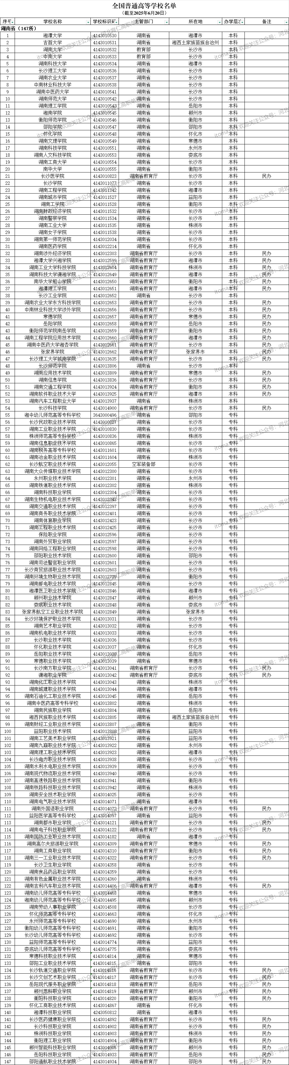 湖南省普通高等學(xué)校名單（共147所大學(xué)！54所本科、93所?？疲? width=