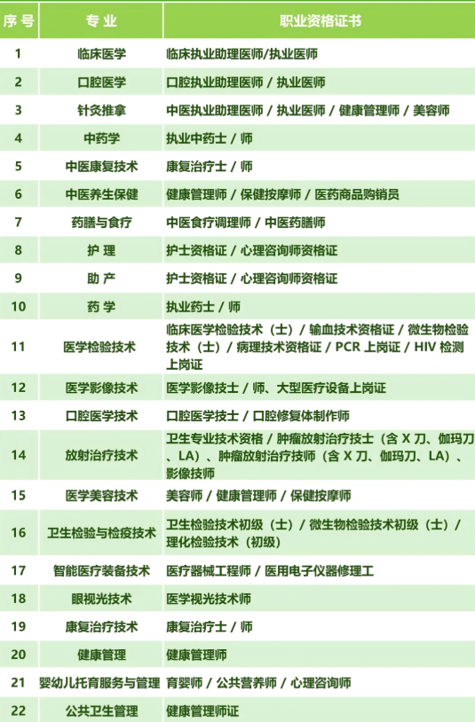 河北醫(yī)護(hù)中專(zhuān)生必看：醫(yī)護(hù)類(lèi)專(zhuān)業(yè)將來(lái)能考哪些資格證書(shū)？