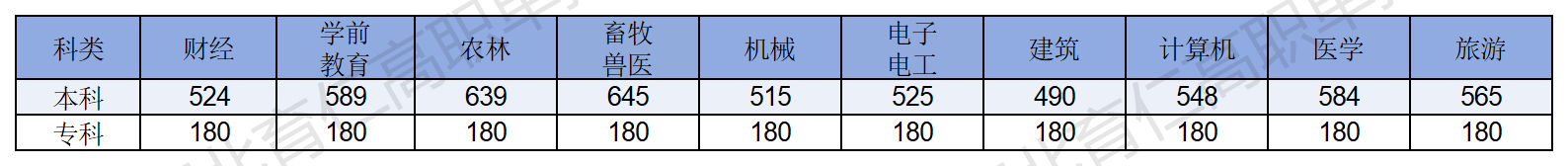 2025年河北對(duì)口升學(xué)考試控制線(xiàn)