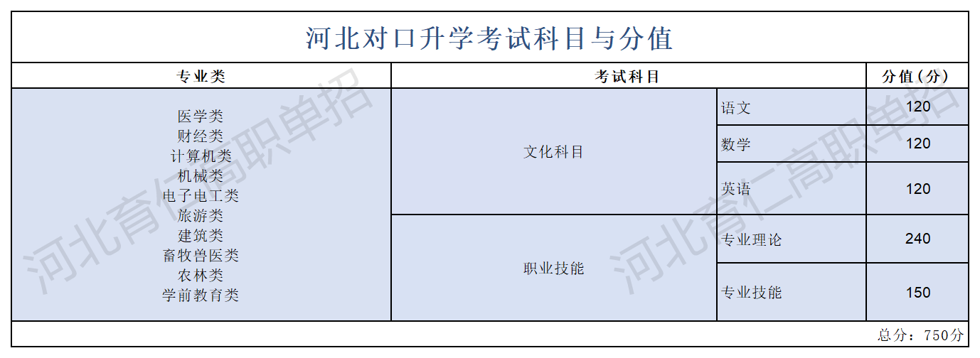 2025年河北對(duì)口升學(xué)考試控制線(xiàn)