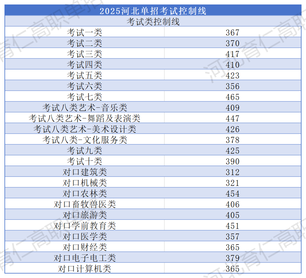 河北單招考試控制線(xiàn)