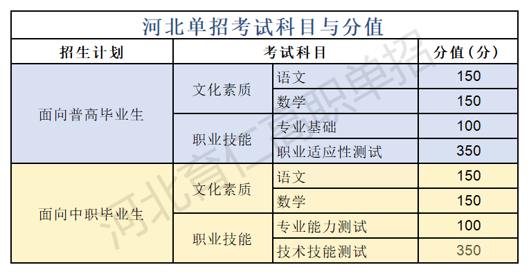 河北單招考試科目