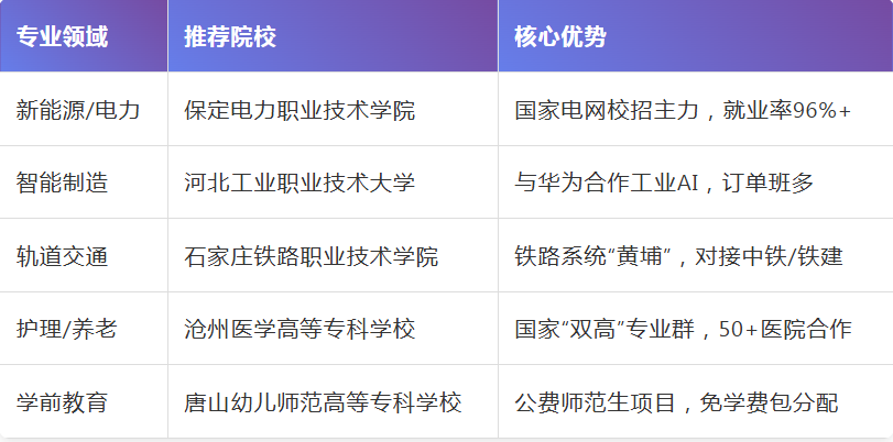 2026河北單招了解！國家緊缺專業(yè)清單出爐