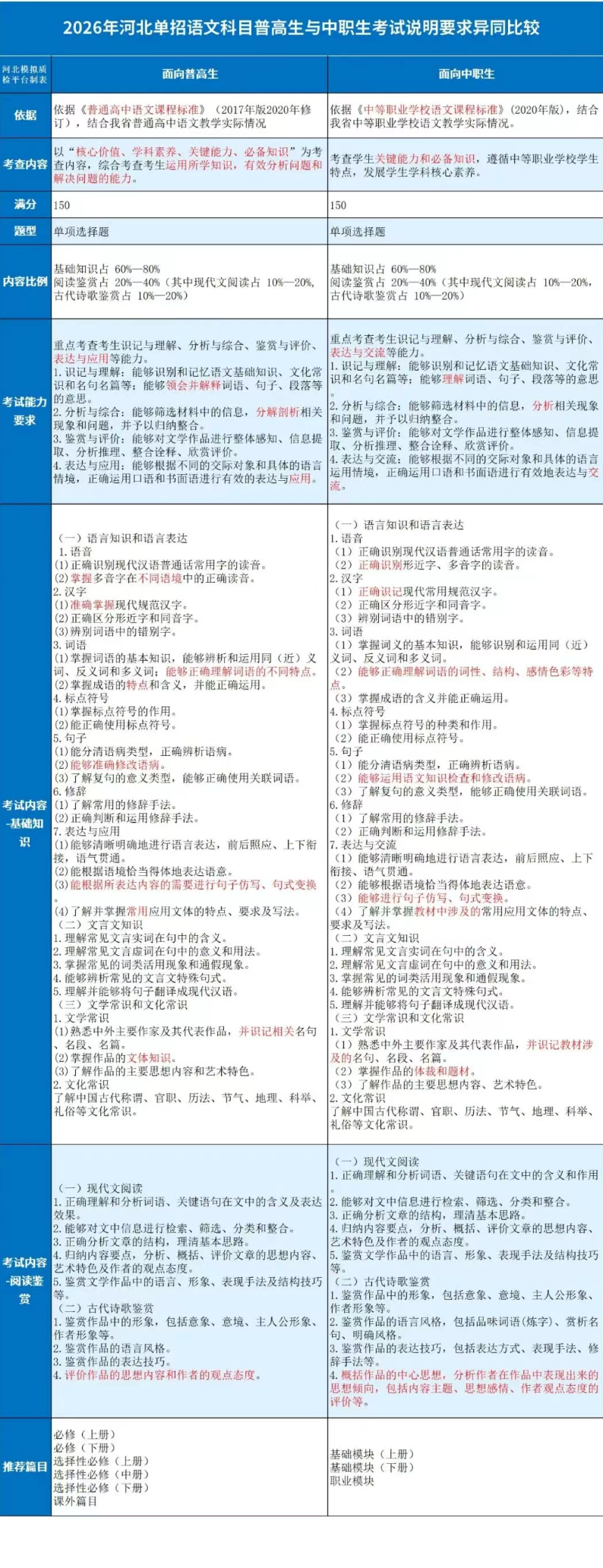 2026年河北單招【語文科目】普高生與中職生考綱要求異同比較