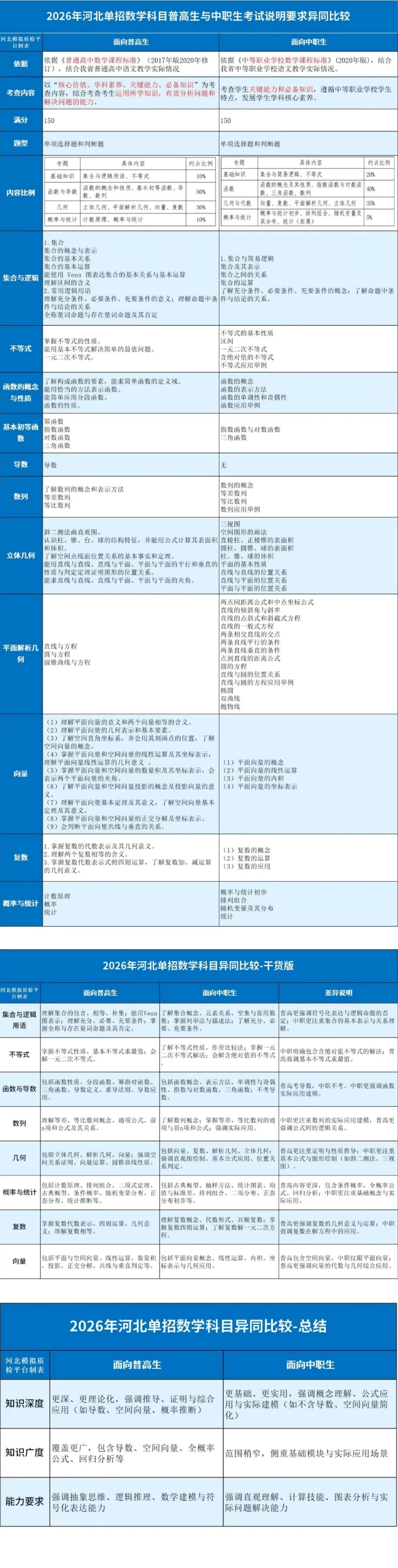 2026年河北單招數(shù)學(xué)科目普高生與中職生考綱要求異同比較