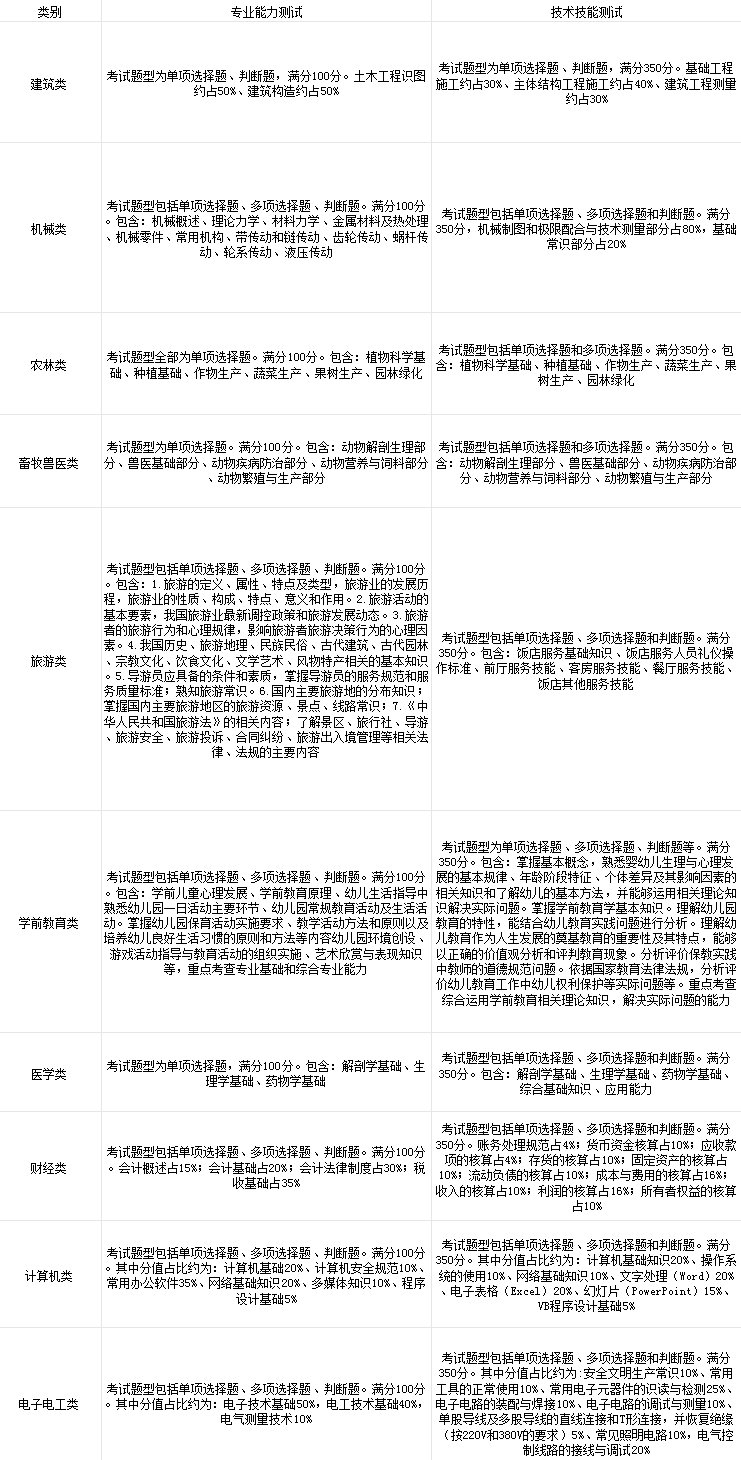 2026年河北省高職單招各科目考試內(nèi)容分值占比！