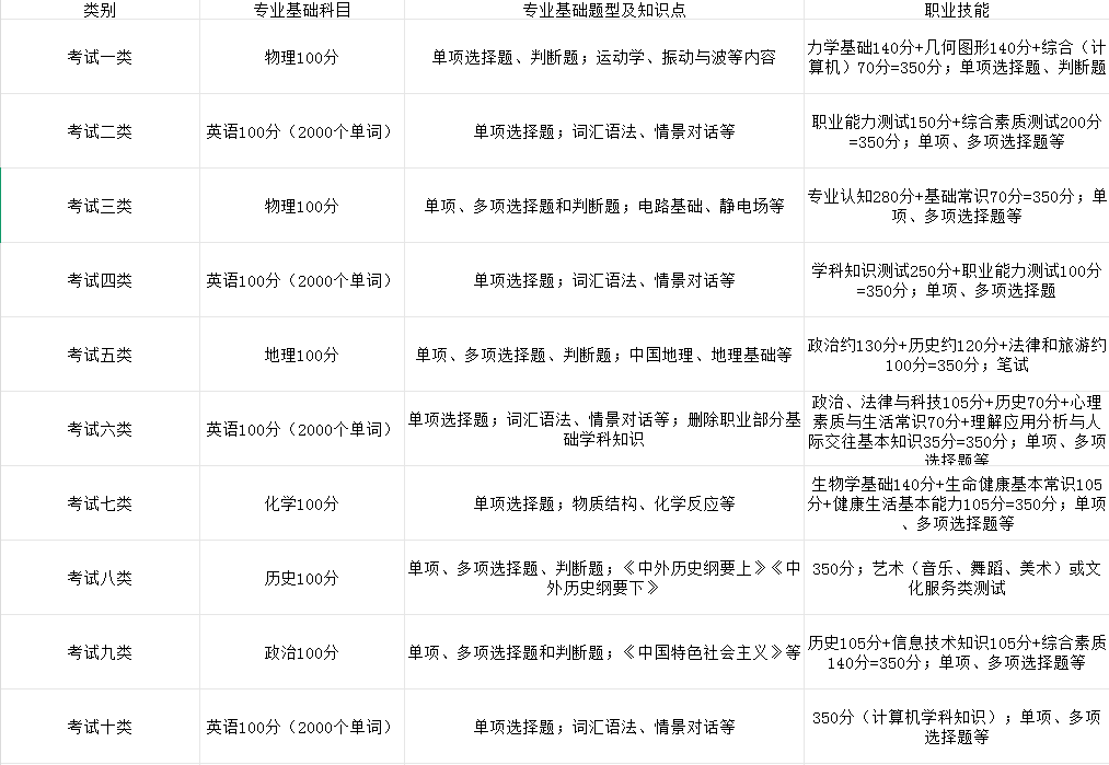2026年河北省高職單招各科目考試內(nèi)容分值占比！