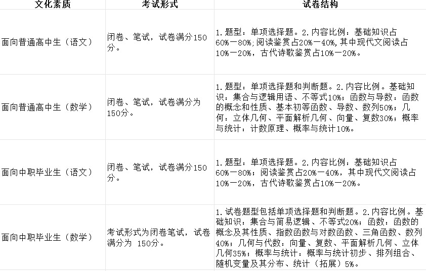 2026年河北省高職單招各科目考試內(nèi)容分值占比！