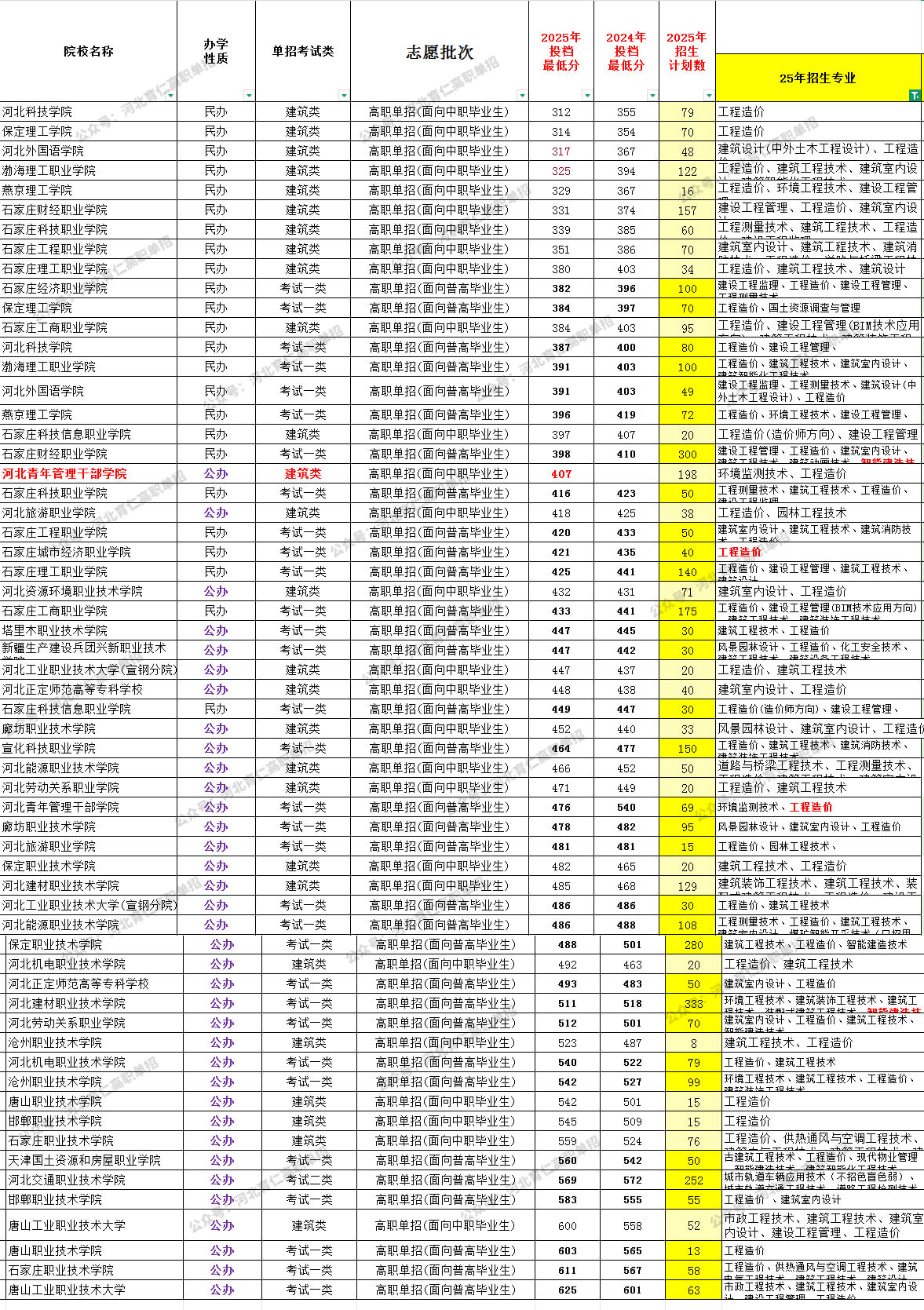 河北考生2026單招可參考：工程造價(jià)高職單招全解析！