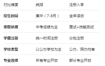 河北中職招生方式：統(tǒng)招與注冊入學(xué)雙通道
