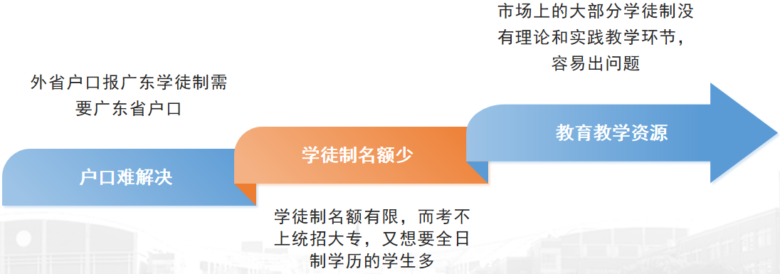 廣東現(xiàn)代學(xué)徒制市場環(huán)境