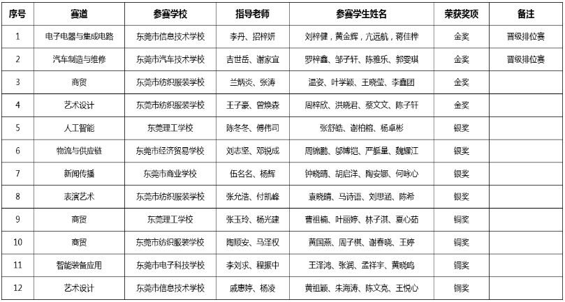 東莞比賽獲獎(jiǎng)成果名單