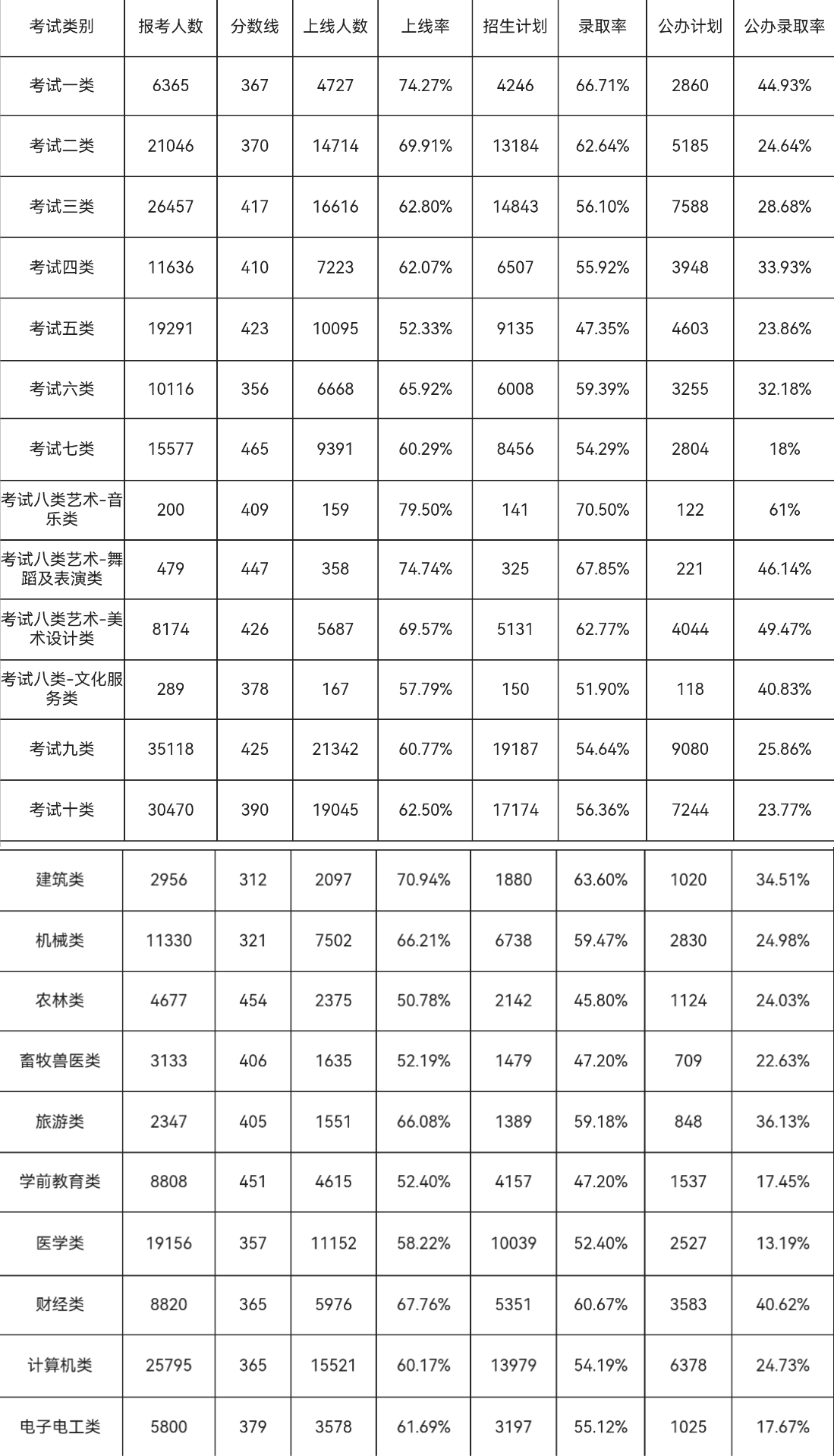 2026河北單招熱門大類公辦錄取率大嗎？