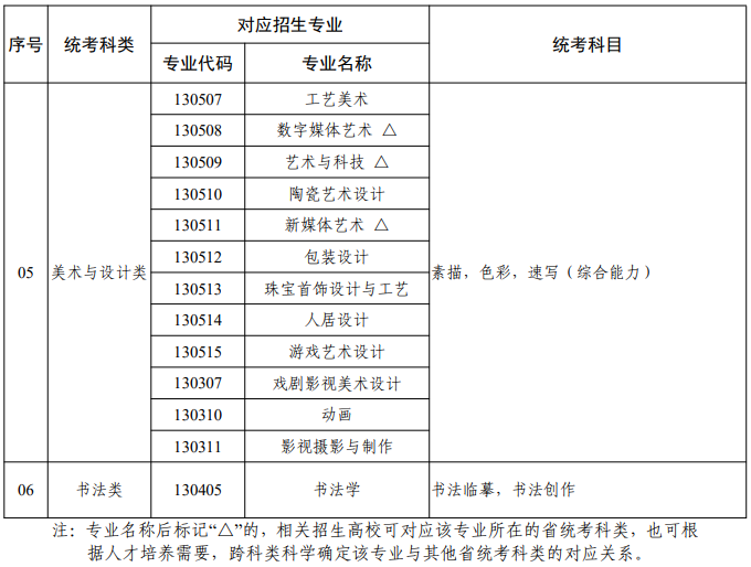 廣東省2026年普通高校藝術(shù)類本科招生專業(yè)與省統(tǒng)考科類對應(yīng)關(guān)系一覽表3