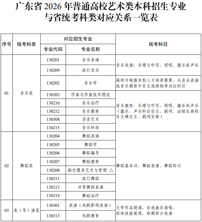 廣東省2026年普通高校藝術(shù)類本科招生專業(yè)與省統(tǒng)考科類對應(yīng)關(guān)系一覽表1