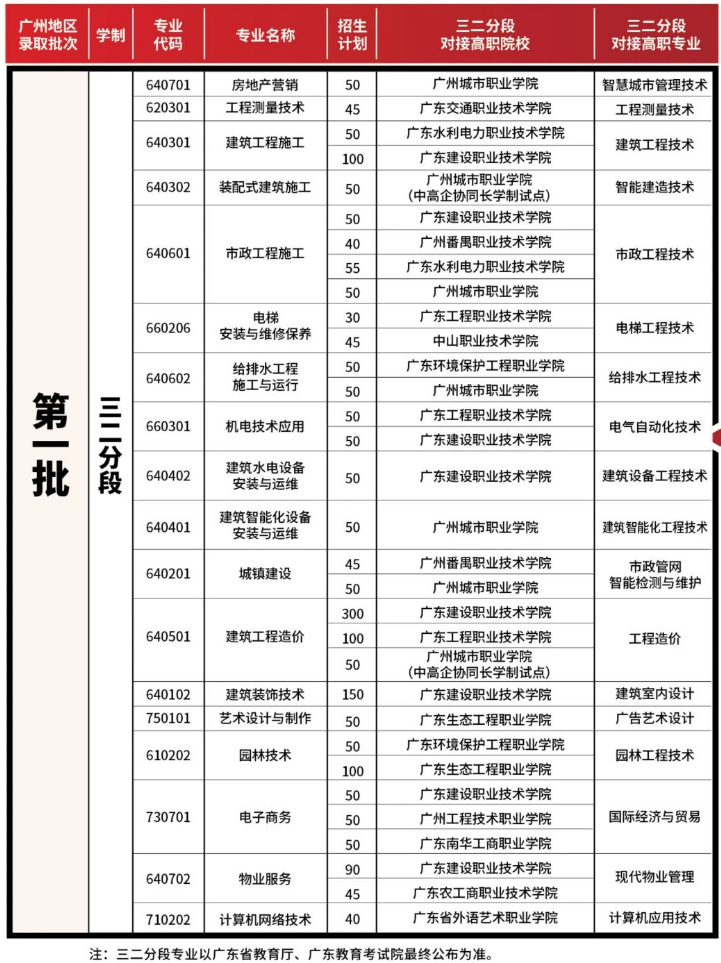 2025年廣州市城市建設(shè)職業(yè)學(xué)校招生計(jì)劃1