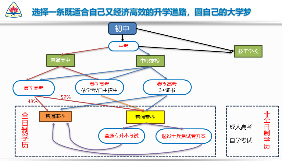 學(xué)生升學(xué)發(fā)展路徑