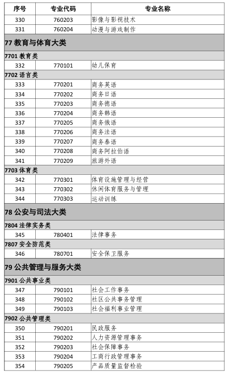 中等職業(yè)教育專(zhuān)業(yè)目錄（2021年）13