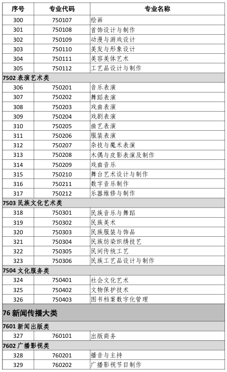中等職業(yè)教育專(zhuān)業(yè)目錄（2021年）12
