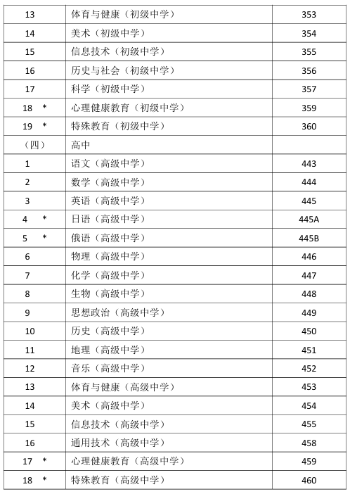 中小學(xué)教師資格考試（面試）科目代碼列表2