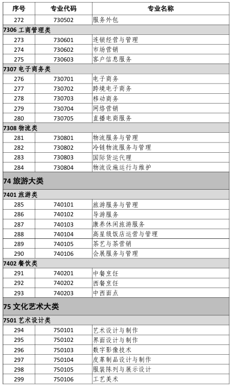 中等職業(yè)教育專(zhuān)業(yè)目錄（2021年）11