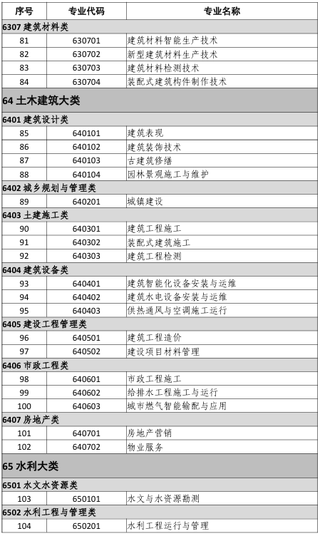 中等職業(yè)教育專(zhuān)業(yè)目錄（2021年）4