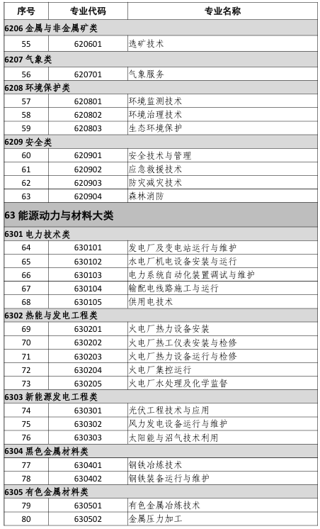 中等職業(yè)教育專(zhuān)業(yè)目錄（2021年）3