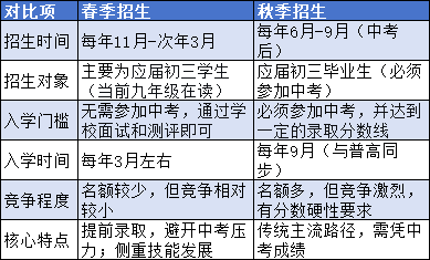 春招是什么？一篇讀懂河北中職學(xué)校春季招生