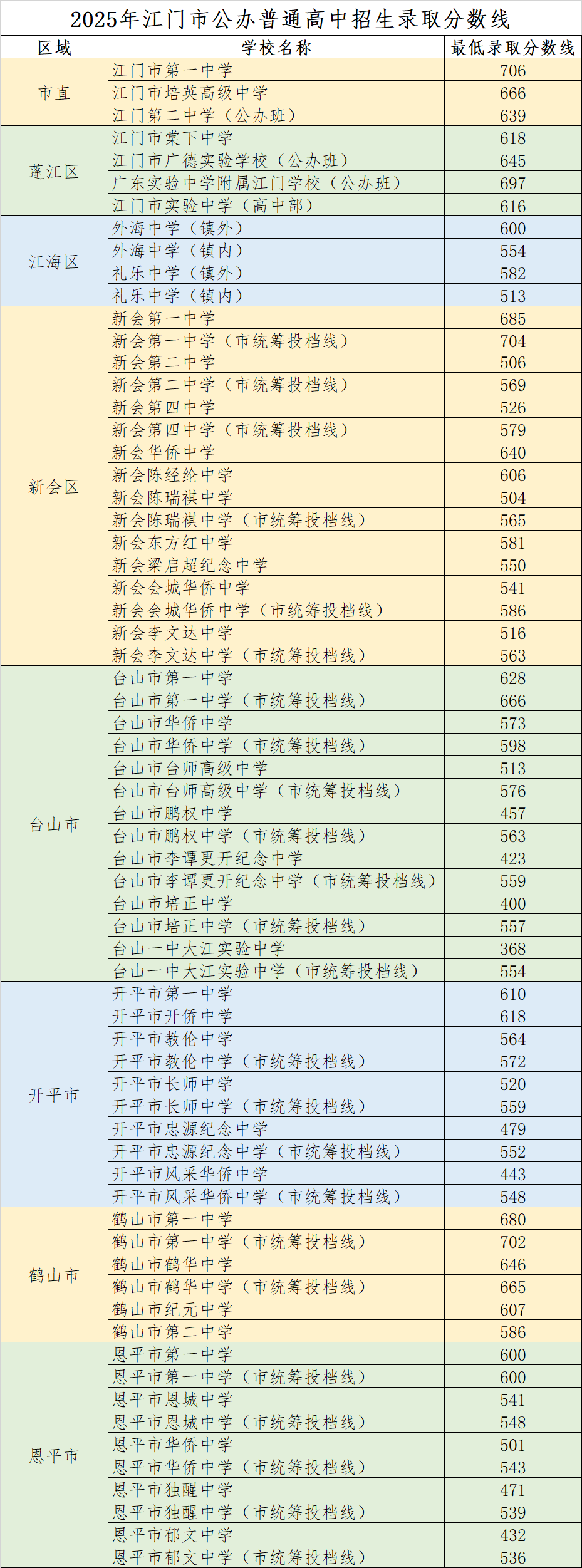 2025年江門中考普高分數線