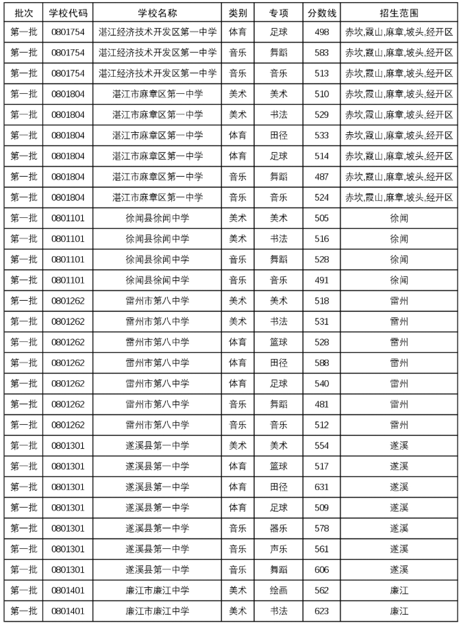 2025年湛江市普通高中學校體育藝術特長生錄取分數(shù)線3