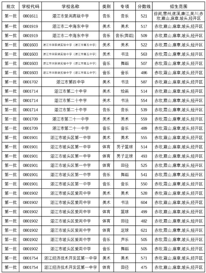 2025年湛江市普通高中學校體育藝術特長生錄取分數(shù)線2