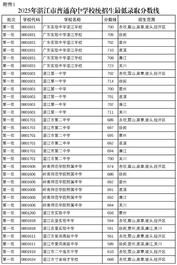 2025年湛江市普通高中學校統(tǒng)招生錄取分數(shù)線1
