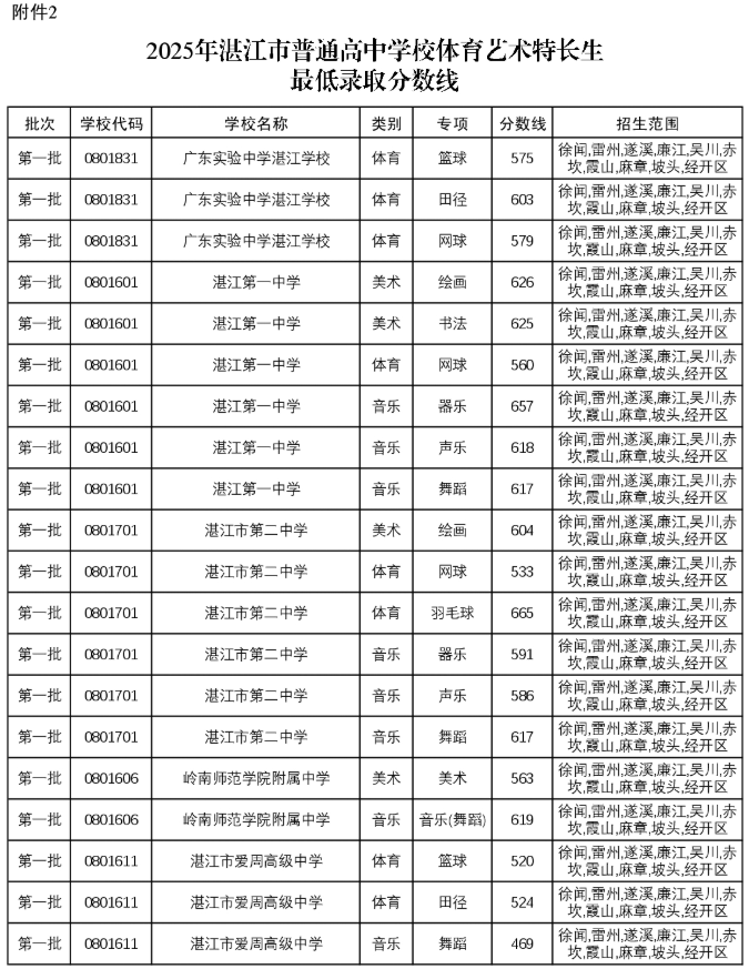 2025年湛江市普通高中學校體育藝術特長生錄取分數(shù)線1