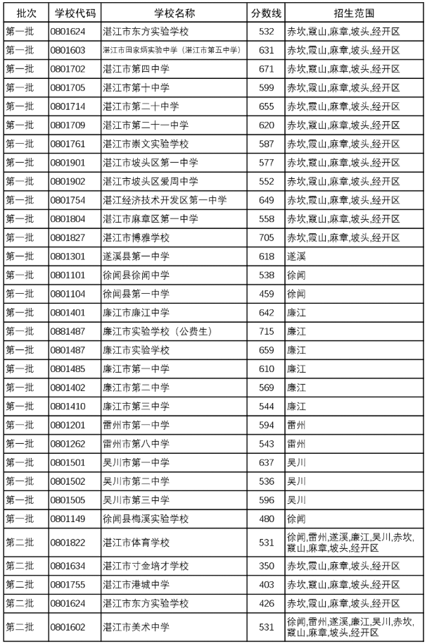 2025年湛江市普通高中學校統(tǒng)招生錄取分數(shù)線2