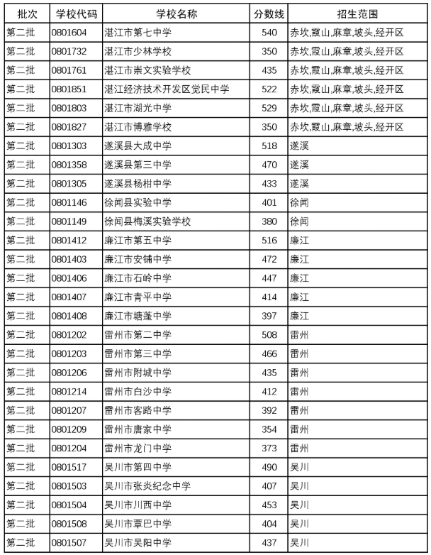 2025年湛江市普通高中學校統(tǒng)招生錄取分數(shù)線3