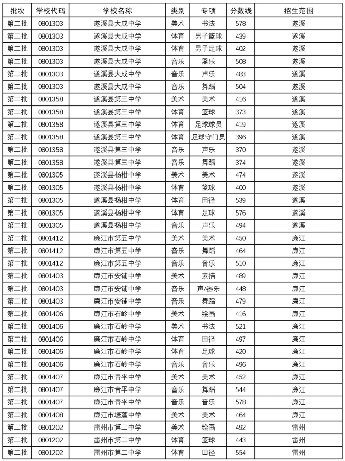 2025年湛江市普通高中學校體育藝術特長生錄取分數(shù)線6