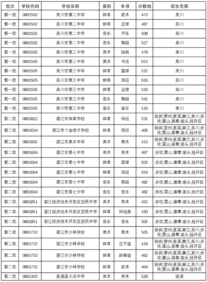 2025年湛江市普通高中學校體育藝術特長生錄取分數(shù)線5