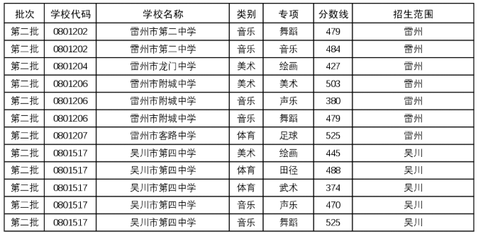 2025年湛江市普通高中學校體育藝術特長生錄取分數(shù)線7