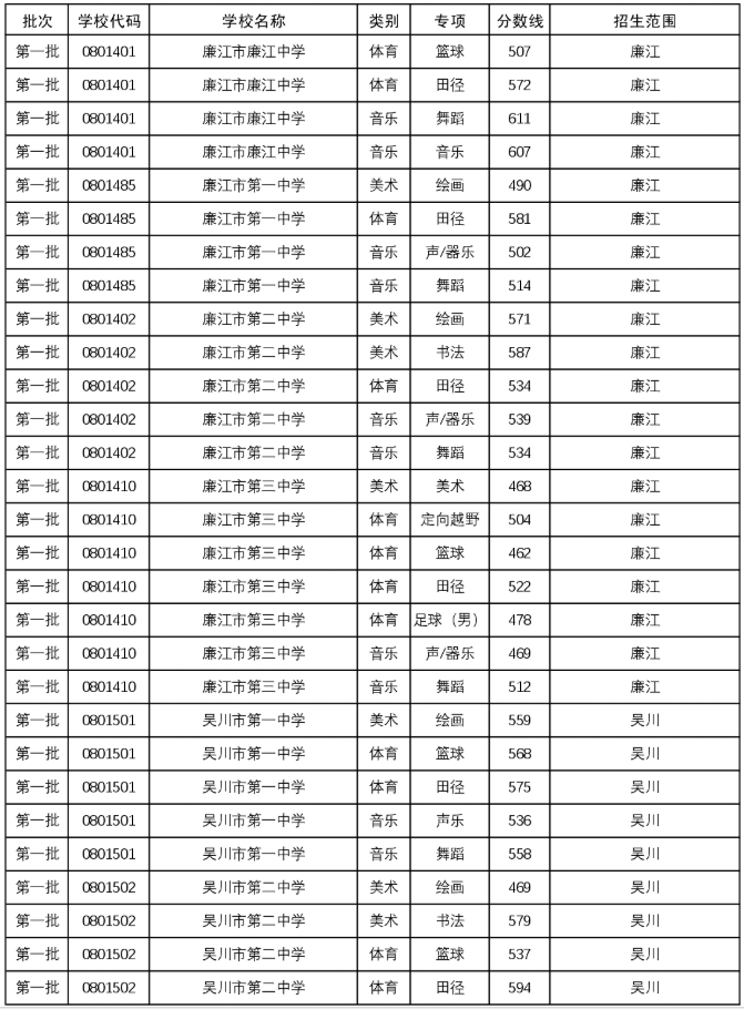 2025年湛江市普通高中學校體育藝術特長生錄取分數(shù)線4