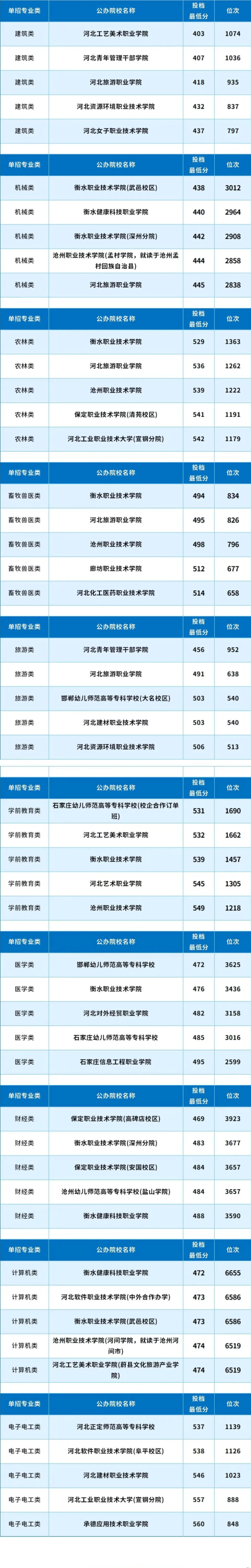 河北單招中職計劃各專業(yè)類最容易考上的公辦院校匯總（分數(shù)+位次）