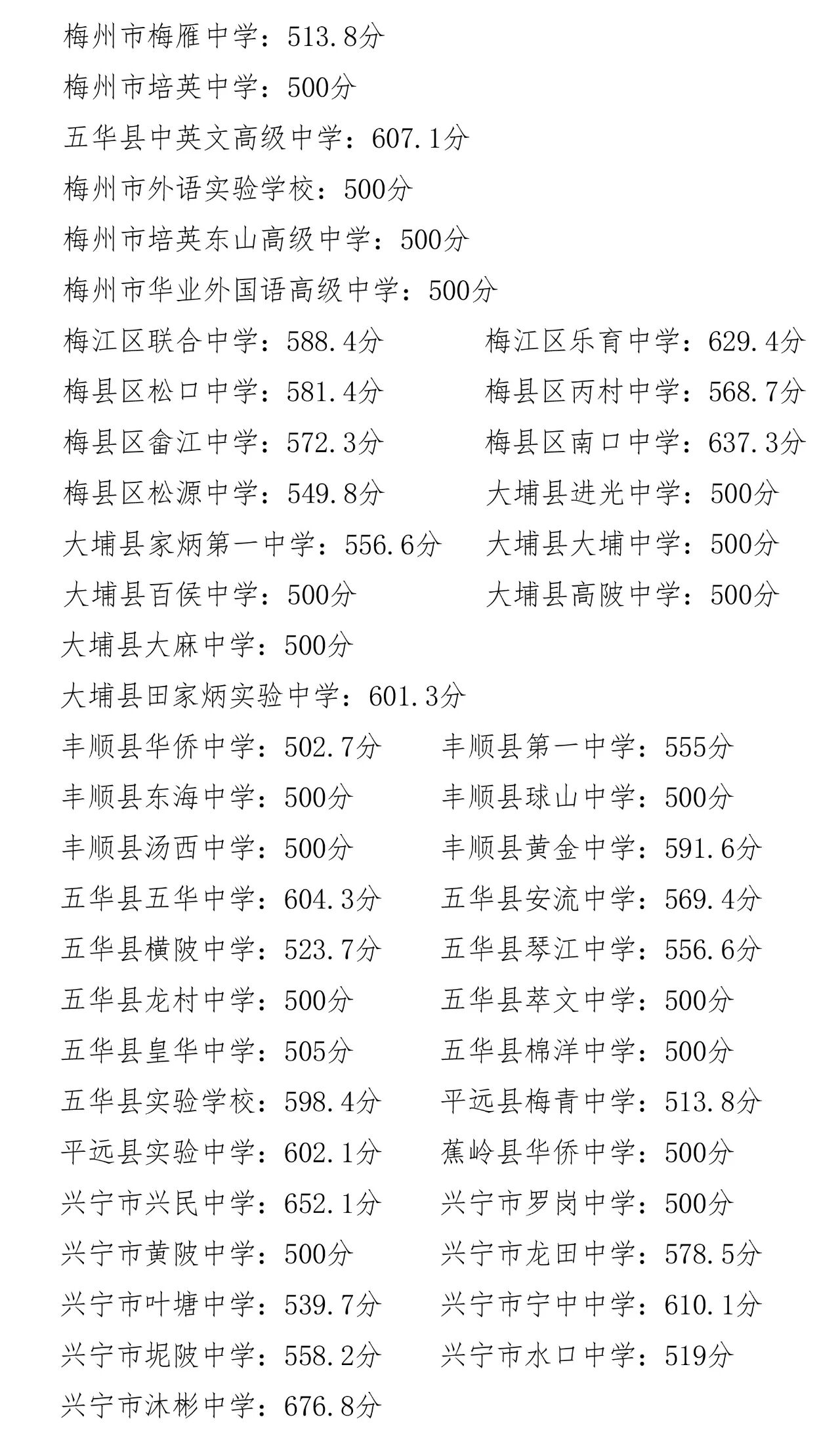 梅州市2025年高中階段學校第二批普通生錄取最低分數(shù)線2