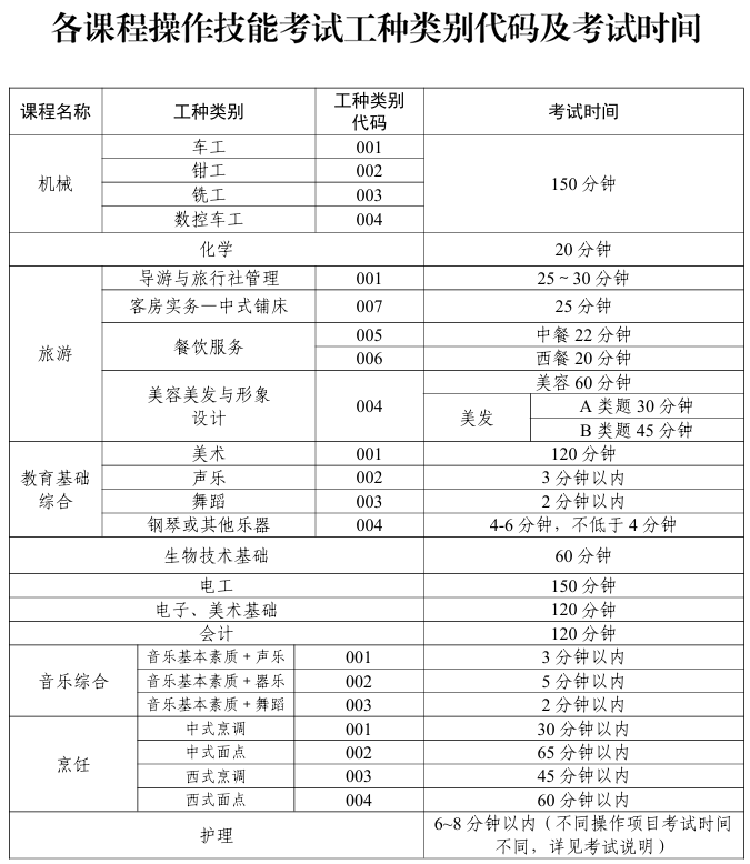 各課程操作技能考試工種類別代碼及考試時間1