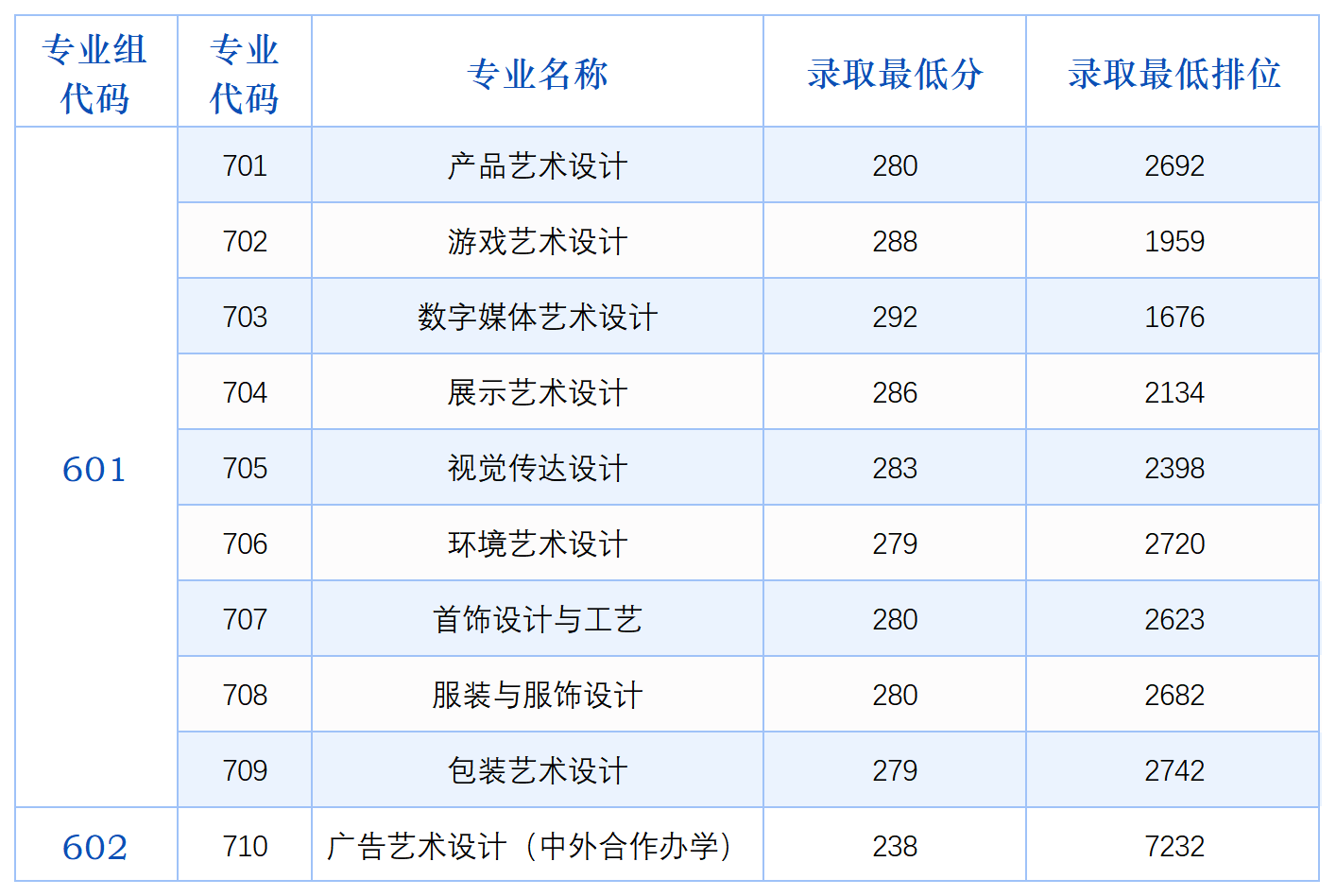 2025年廣東輕工職業(yè)技術(shù)大學(xué)學(xué)考依學(xué)考美術(shù)與設(shè)計(jì)類錄取分?jǐn)?shù)線