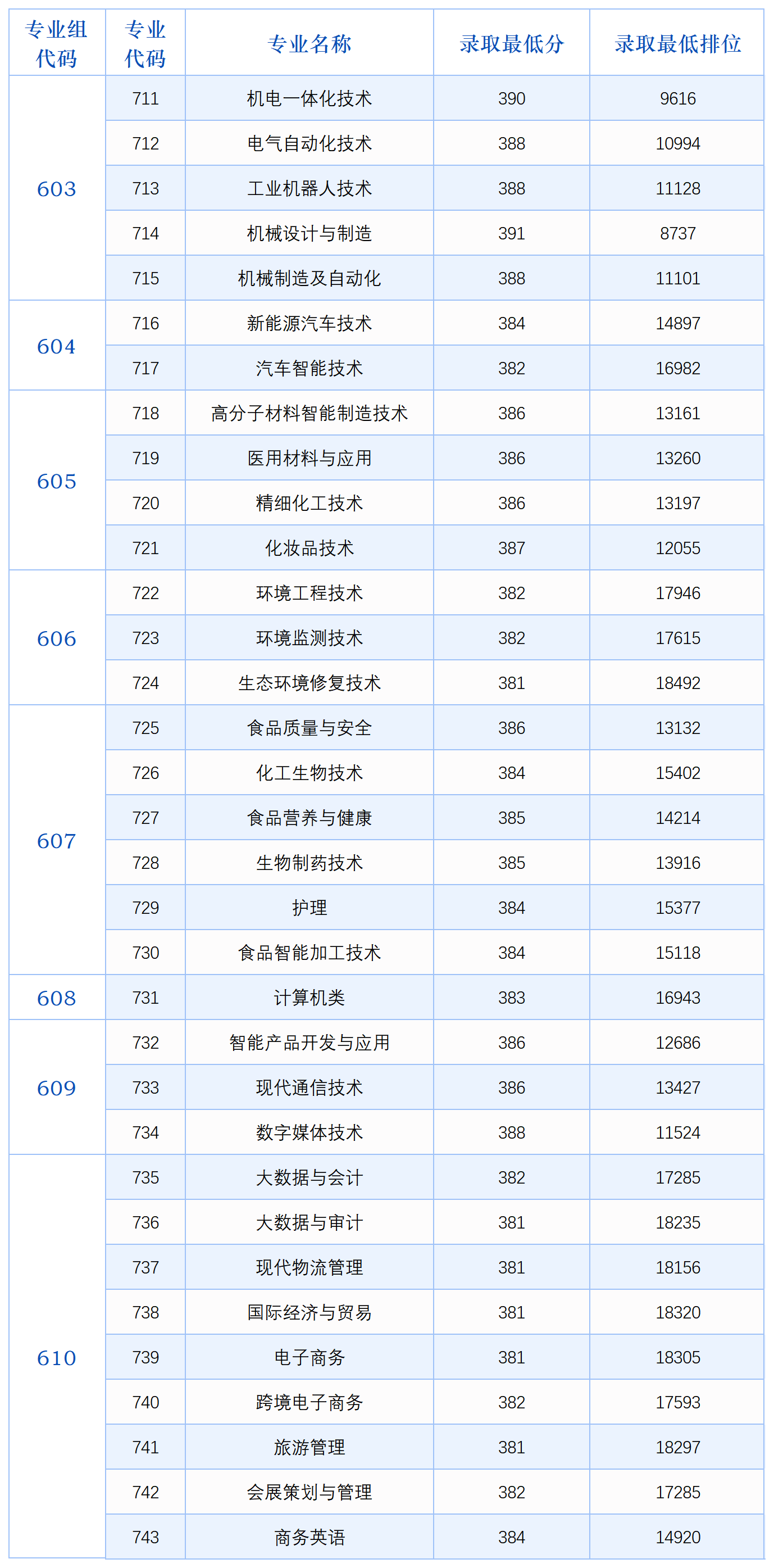 2025年廣東輕工職業(yè)技術(shù)大學(xué)依學(xué)考普通類錄取分?jǐn)?shù)線