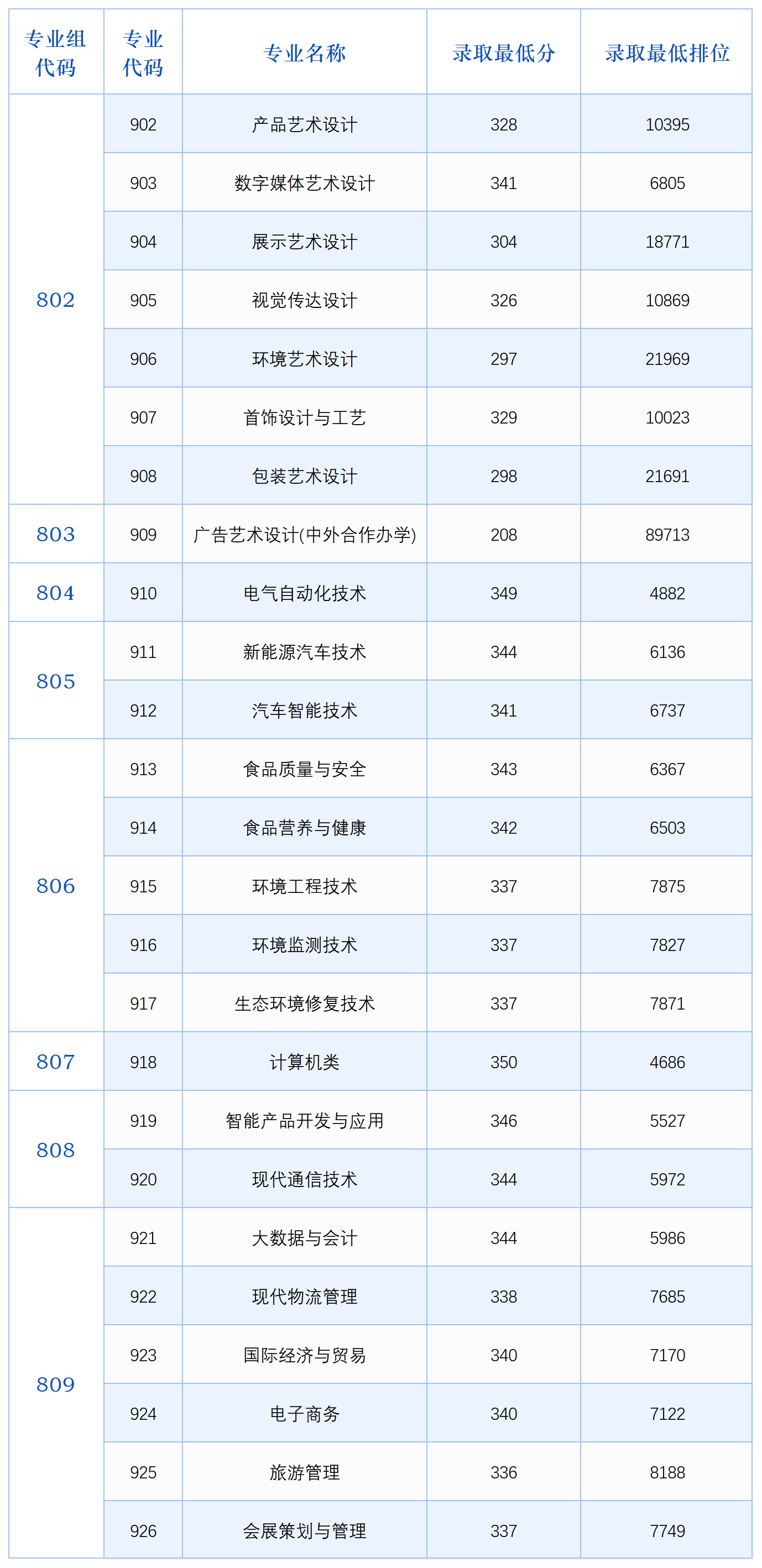 2025年廣東輕工職業(yè)技術(shù)大學(xué)3+證書錄取分?jǐn)?shù)線
