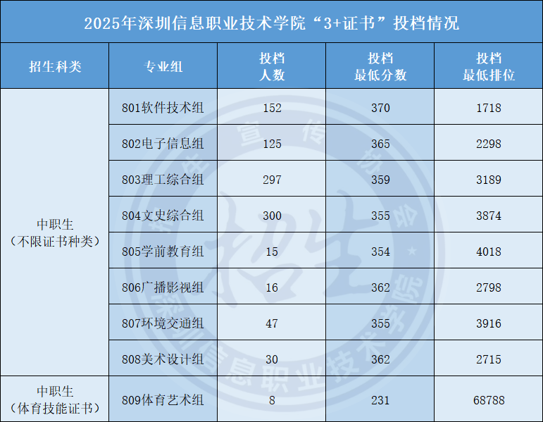 2025年深圳信息職業(yè)技術(shù)大學(xué)“3+證書(shū)”投檔情況